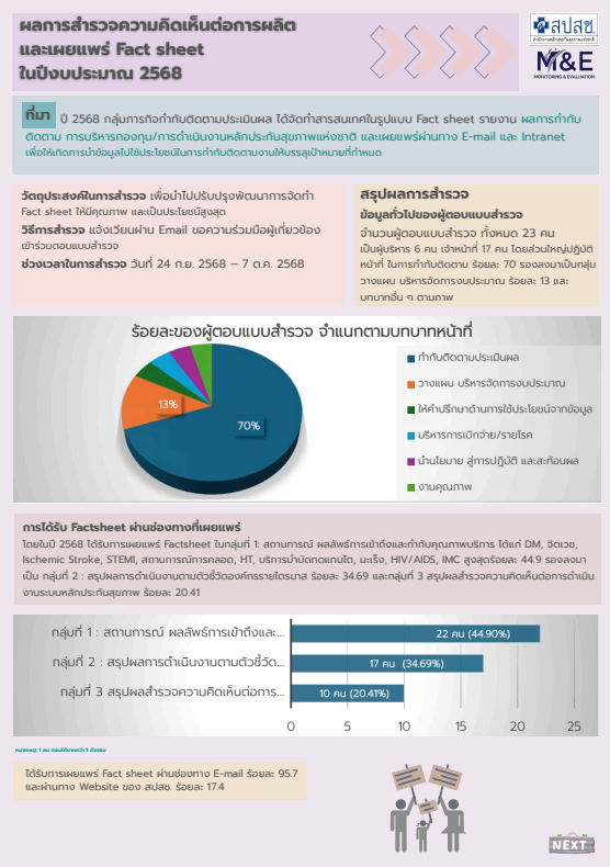 ผลการสำรวจความคิดเห็นต่อการผลิต และเผยแพร่ Fact sheet ในปีงบประมาณ 2568